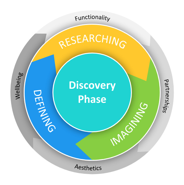 Discovery Phase Process Infographic